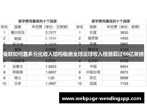 曼联如何靠多元化收入结构稳居全球足球收入榜首超过66亿英镑 曼联如何靠多元化收入结构稳居全球足球收入榜首超过66亿英镑